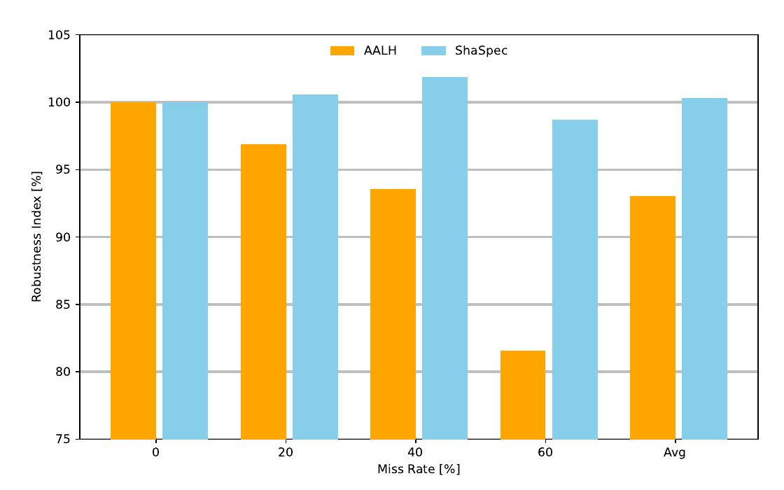 Robustness comparison of ShaSpec and AALH under increasing rates of missing sensor data